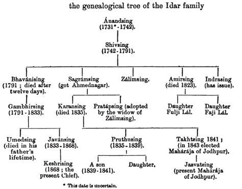 Witch family tree database